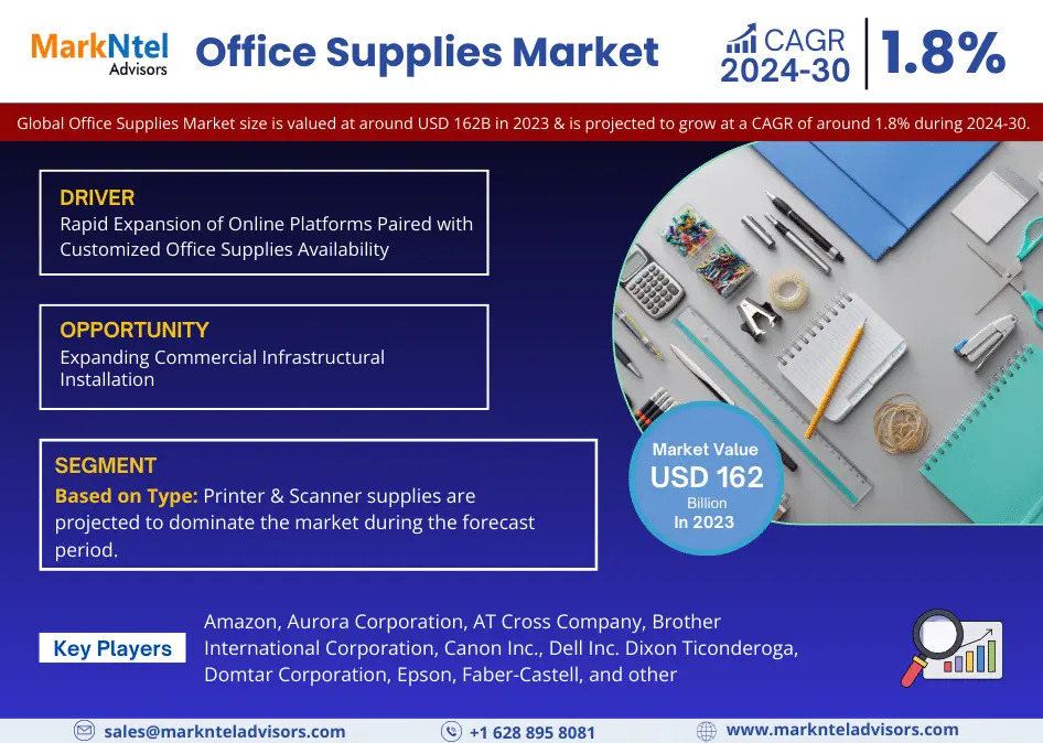 Office Supplies Market